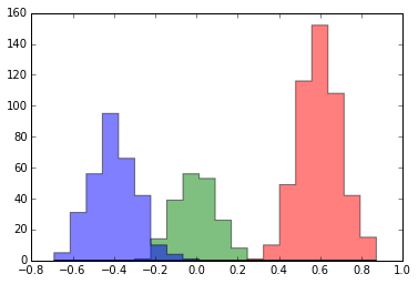 Assignments after two Gibbs steps