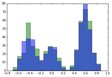 Initial assignment to 2 clusters