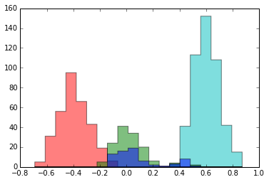 After one DP Gibbs step: 4 clusters
