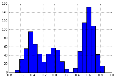 Histogram of clustered data