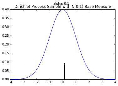 Dirichlet Process sample with alpha=0.1