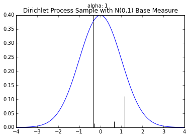 Dirichlet Process sample with alpha=1