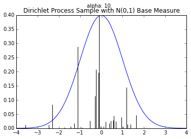 Dirichlet Process sample with alpha=10