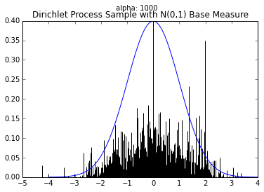 Dirichlet Process sample with alpha=1000