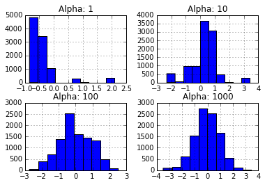 Histograms of samples from Dirichlet processes with varying alpha