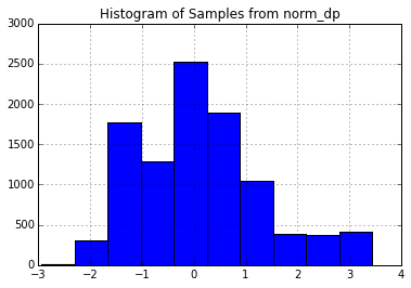 Histogram of samples from norm_dp