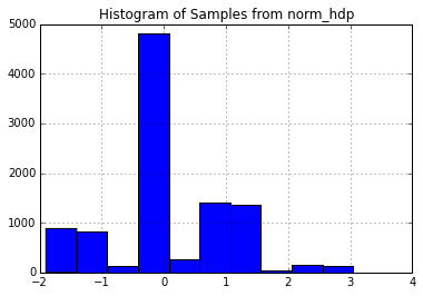 Histogram of samples from norm_hdp