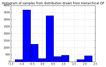 Histogram of samples from distribution drawn from Hierarchical DP