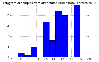 Hierarchical DP sample 1