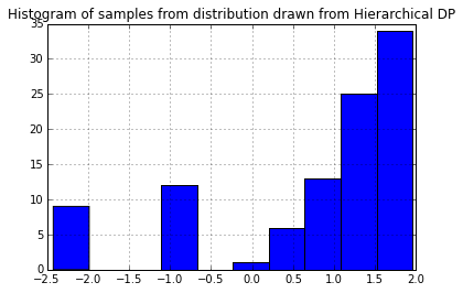 Hierarchical DP sample 4