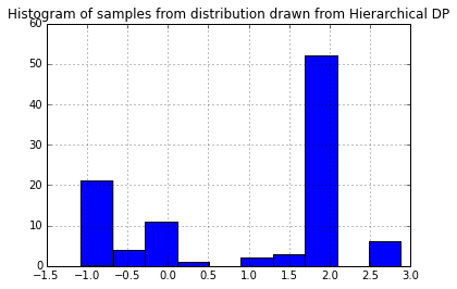 Hierarchical DP sample 5