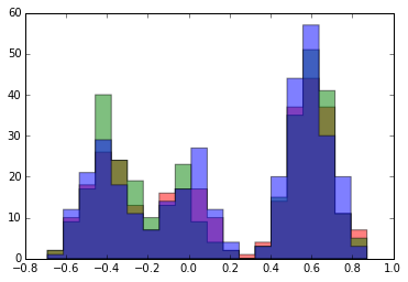 Random initial cluster assignments