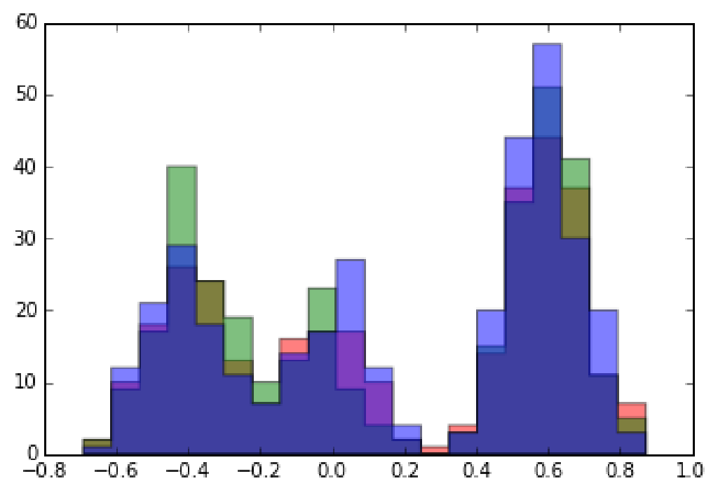 Fitting a Mixture Model with Gibbs Sampling