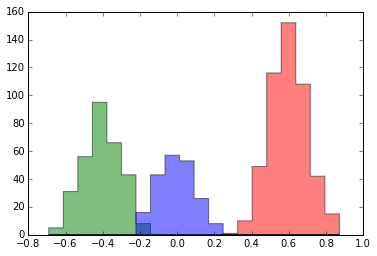 Cluster assignments after 5 Gibbs steps