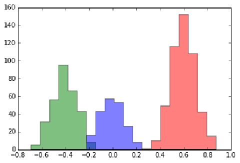 Fitting a Mixture Model with Gibbs Sampling