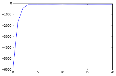 Log-likelihood over Gibbs sampling iterations