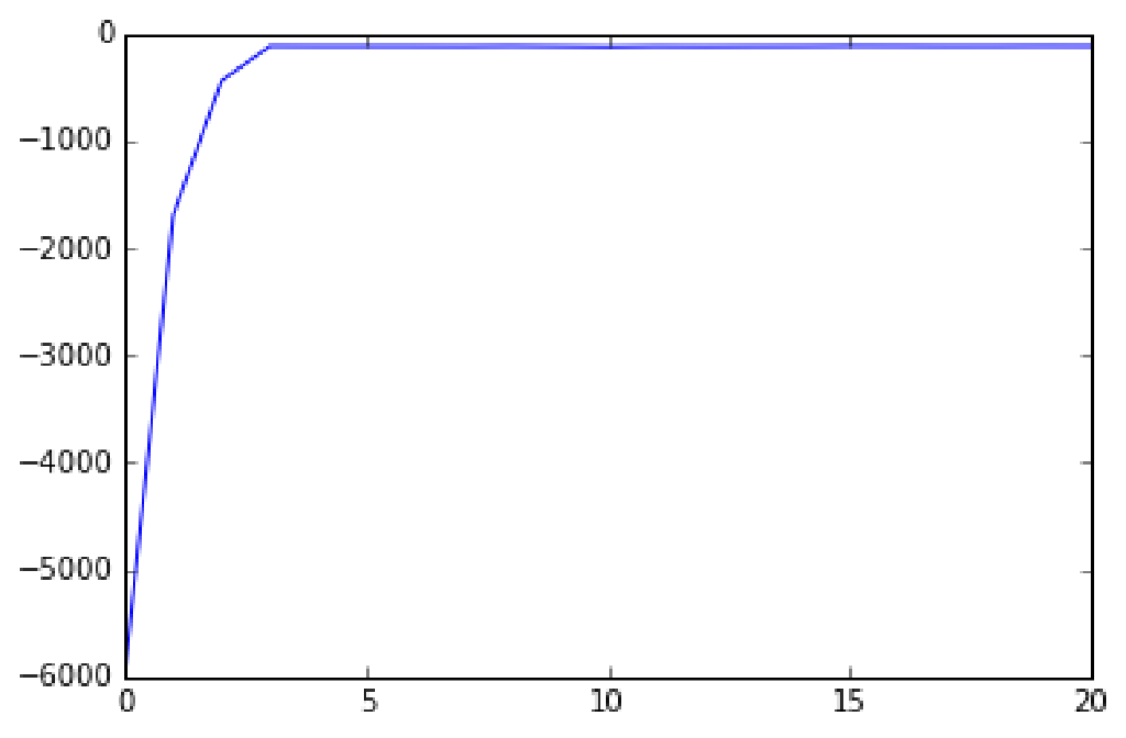 Fitting a Mixture Model with Gibbs Sampling
