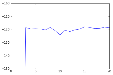 Log-likelihood zoomed in