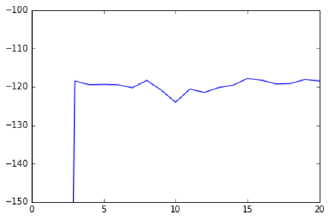Fitting a Mixture Model with Gibbs Sampling