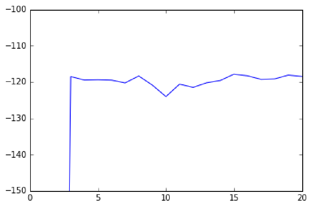 Fitting a Mixture Model with Gibbs Sampling