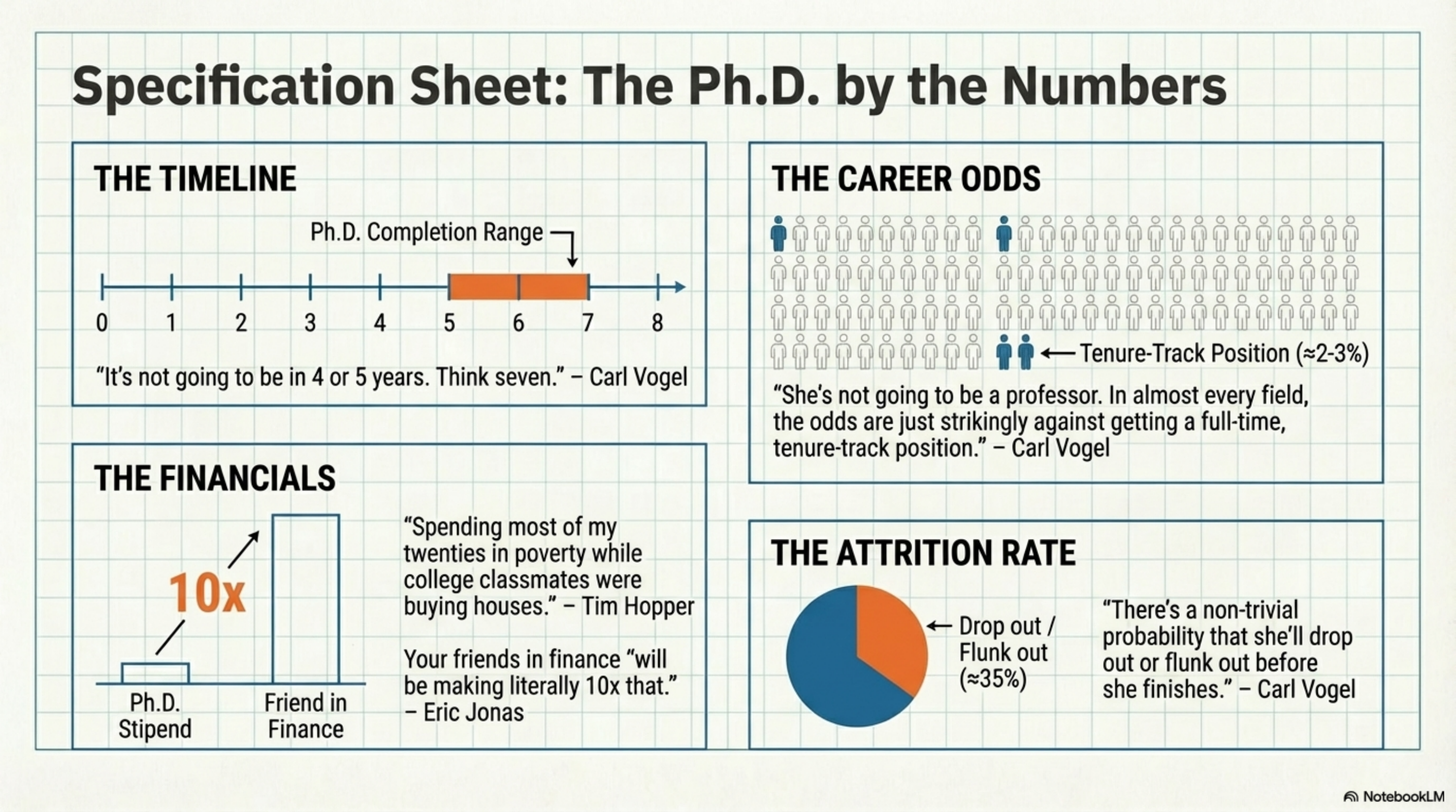 Specification Sheet: The Ph.D. by the Numbers - Timeline (5-7 years), Career Odds (2-3% tenure track), Financials (10x less than industry), Attrition Rate (~35% drop out).
