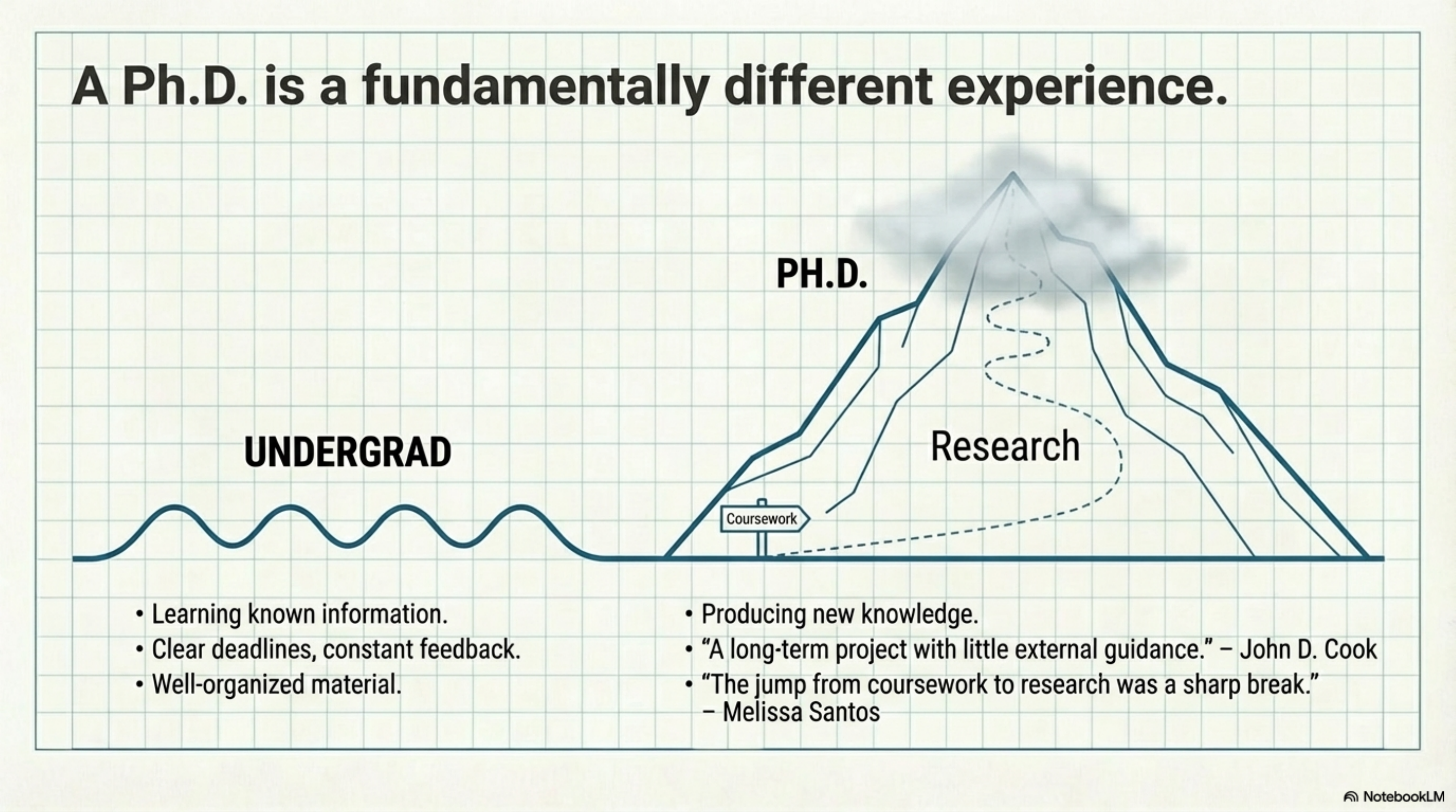 A Ph.D. is a fundamentally different experience: Undergrad is learning known information with clear deadlines; Ph.D. is producing new knowledge with little external guidance.