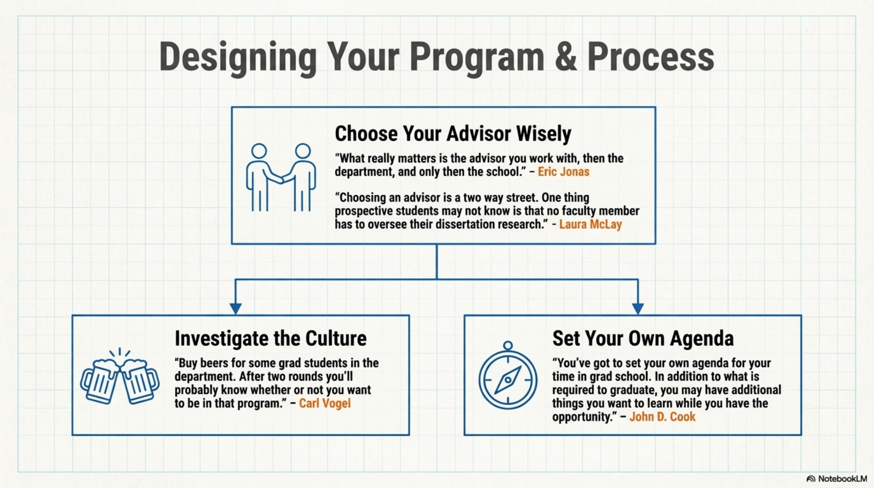 Designing Your Program & Process: Choose Your Advisor Wisely, Investigate the Culture, Set Your Own Agenda.